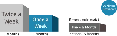 Sunetics Laser Protocol