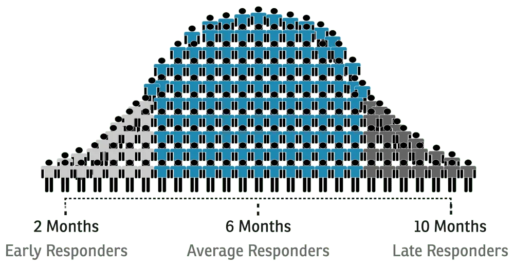 Sunetics Laser Results Timeline